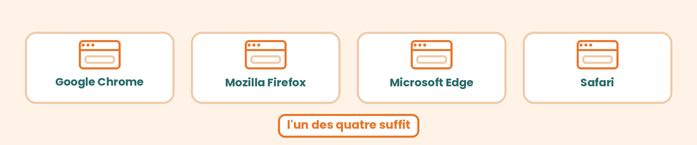 Les quatre navigateurs&nbsp;: Chrome, Firefox, Edge et Safari
